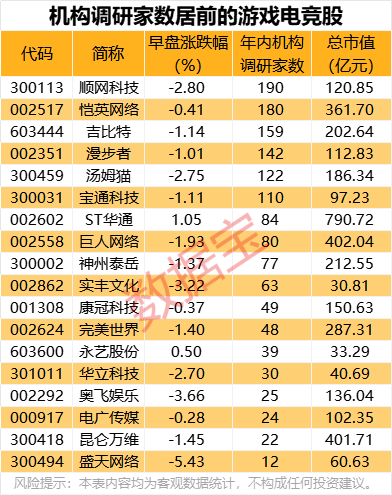 弘盛配资 游戏电竞行业迎利好 机构调研家数居前个股出炉